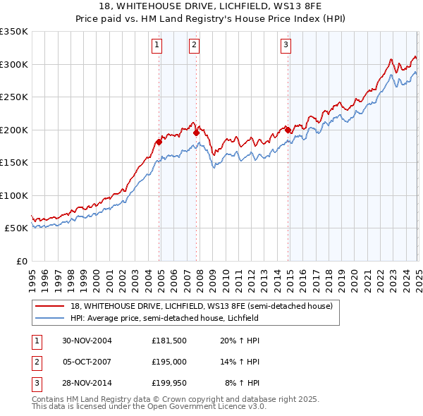 18, WHITEHOUSE DRIVE, LICHFIELD, WS13 8FE: Price paid vs HM Land Registry's House Price Index