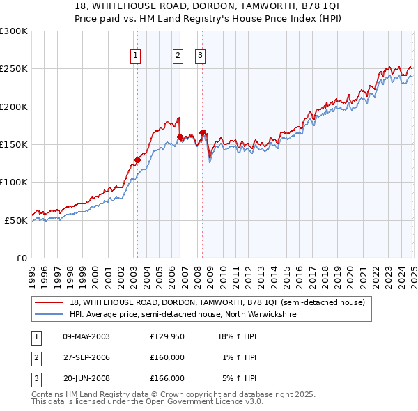 18, WHITEHOUSE ROAD, DORDON, TAMWORTH, B78 1QF: Price paid vs HM Land Registry's House Price Index