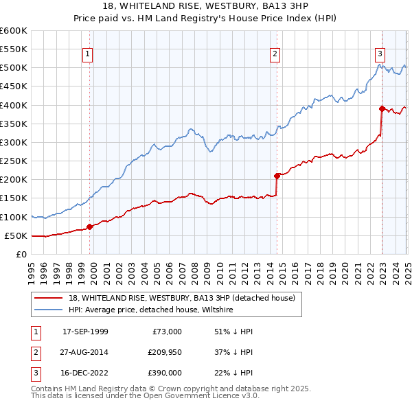 18, WHITELAND RISE, WESTBURY, BA13 3HP: Price paid vs HM Land Registry's House Price Index