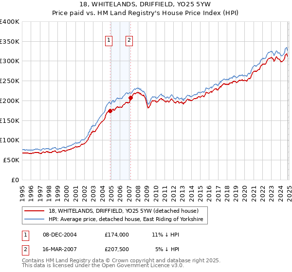 18, WHITELANDS, DRIFFIELD, YO25 5YW: Price paid vs HM Land Registry's House Price Index