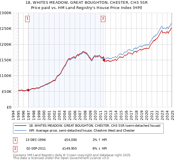 18, WHITES MEADOW, GREAT BOUGHTON, CHESTER, CH3 5SR: Price paid vs HM Land Registry's House Price Index