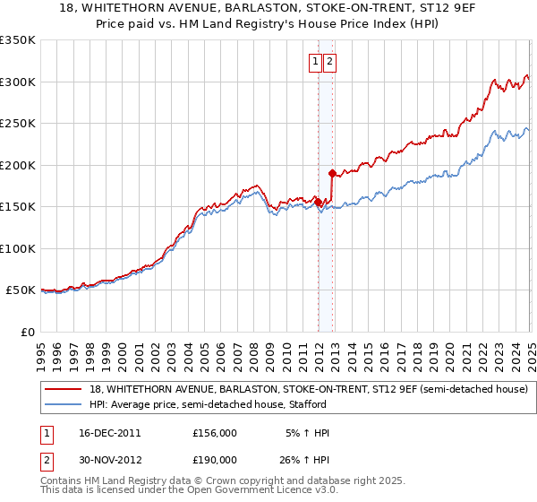 18, WHITETHORN AVENUE, BARLASTON, STOKE-ON-TRENT, ST12 9EF: Price paid vs HM Land Registry's House Price Index