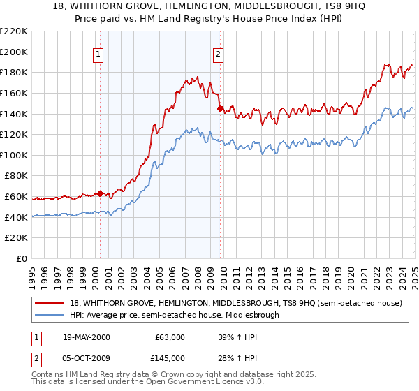 18, WHITHORN GROVE, HEMLINGTON, MIDDLESBROUGH, TS8 9HQ: Price paid vs HM Land Registry's House Price Index