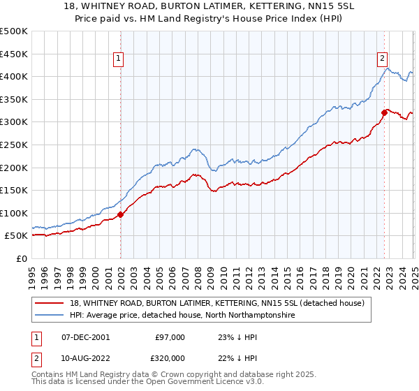 18, WHITNEY ROAD, BURTON LATIMER, KETTERING, NN15 5SL: Price paid vs HM Land Registry's House Price Index