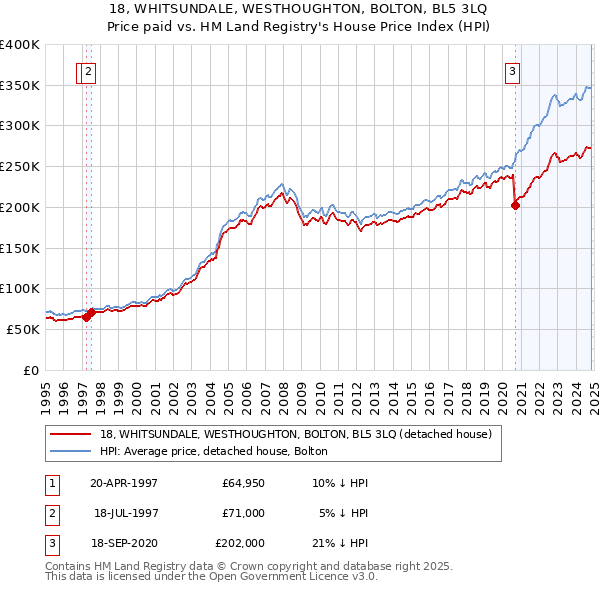 18, WHITSUNDALE, WESTHOUGHTON, BOLTON, BL5 3LQ: Price paid vs HM Land Registry's House Price Index