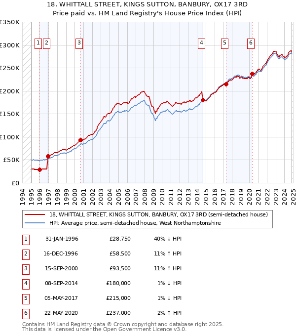 18, WHITTALL STREET, KINGS SUTTON, BANBURY, OX17 3RD: Price paid vs HM Land Registry's House Price Index