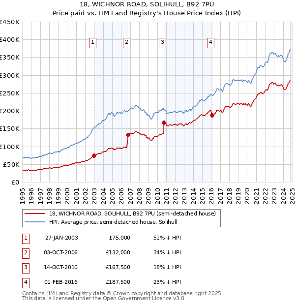 18, WICHNOR ROAD, SOLIHULL, B92 7PU: Price paid vs HM Land Registry's House Price Index