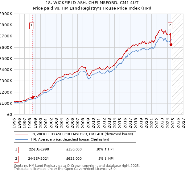 18, WICKFIELD ASH, CHELMSFORD, CM1 4UT: Price paid vs HM Land Registry's House Price Index