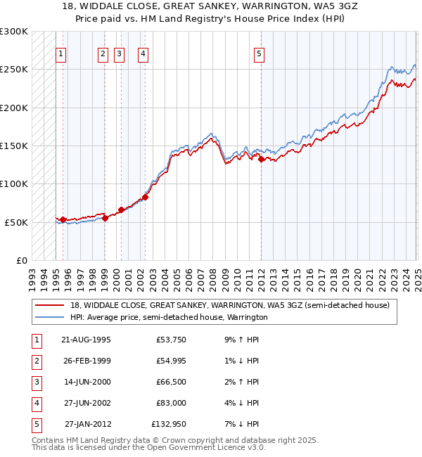 18, WIDDALE CLOSE, GREAT SANKEY, WARRINGTON, WA5 3GZ: Price paid vs HM Land Registry's House Price Index