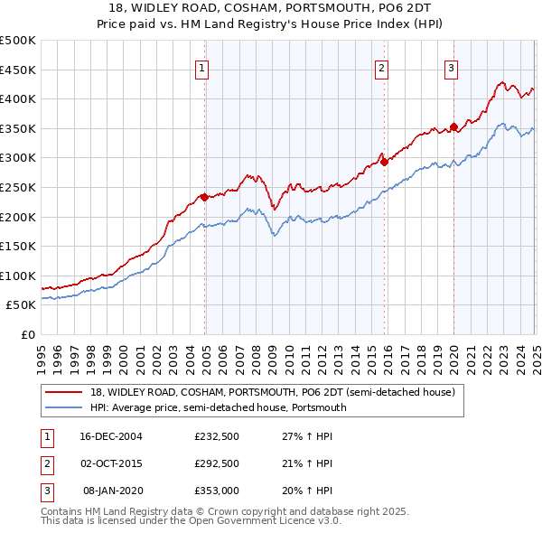 18, WIDLEY ROAD, COSHAM, PORTSMOUTH, PO6 2DT: Price paid vs HM Land Registry's House Price Index