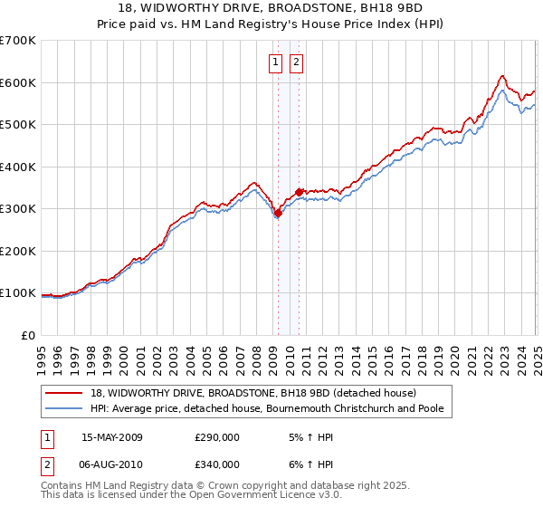 18, WIDWORTHY DRIVE, BROADSTONE, BH18 9BD: Price paid vs HM Land Registry's House Price Index