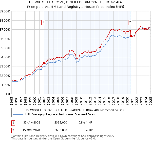 18, WIGGETT GROVE, BINFIELD, BRACKNELL, RG42 4DY: Price paid vs HM Land Registry's House Price Index