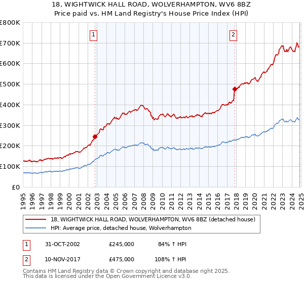 18, WIGHTWICK HALL ROAD, WOLVERHAMPTON, WV6 8BZ: Price paid vs HM Land Registry's House Price Index