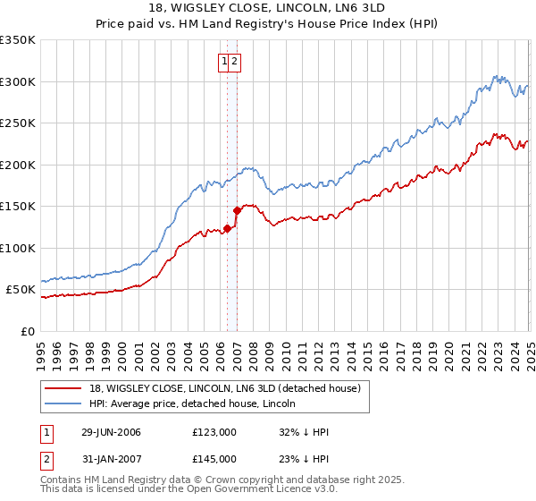 18, WIGSLEY CLOSE, LINCOLN, LN6 3LD: Price paid vs HM Land Registry's House Price Index