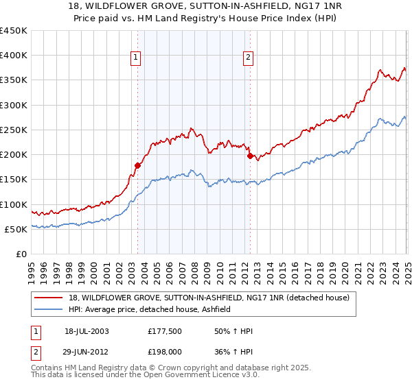 18, WILDFLOWER GROVE, SUTTON-IN-ASHFIELD, NG17 1NR: Price paid vs HM Land Registry's House Price Index