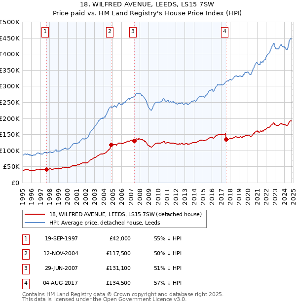 18, WILFRED AVENUE, LEEDS, LS15 7SW: Price paid vs HM Land Registry's House Price Index