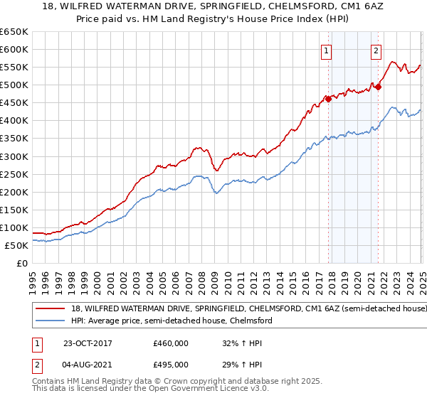 18, WILFRED WATERMAN DRIVE, SPRINGFIELD, CHELMSFORD, CM1 6AZ: Price paid vs HM Land Registry's House Price Index