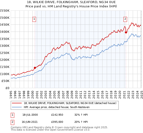 18, WILKIE DRIVE, FOLKINGHAM, SLEAFORD, NG34 0UE: Price paid vs HM Land Registry's House Price Index