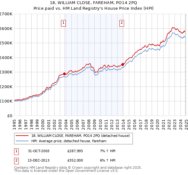 18, WILLIAM CLOSE, FAREHAM, PO14 2PQ: Price paid vs HM Land Registry's House Price Index