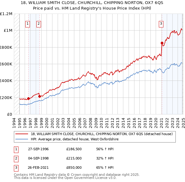 18, WILLIAM SMITH CLOSE, CHURCHILL, CHIPPING NORTON, OX7 6QS: Price paid vs HM Land Registry's House Price Index