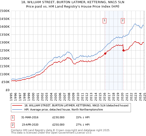 18, WILLIAM STREET, BURTON LATIMER, KETTERING, NN15 5LN: Price paid vs HM Land Registry's House Price Index