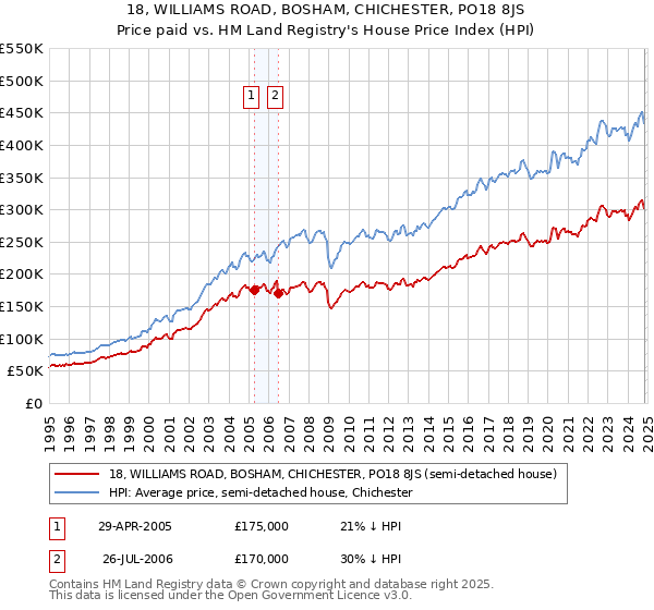 18, WILLIAMS ROAD, BOSHAM, CHICHESTER, PO18 8JS: Price paid vs HM Land Registry's House Price Index