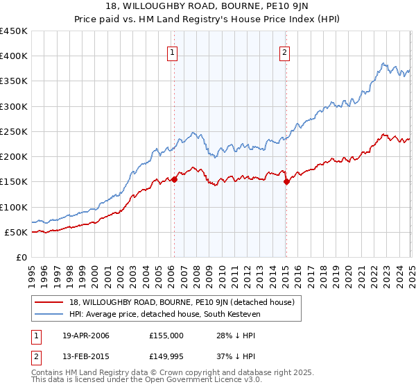 18, WILLOUGHBY ROAD, BOURNE, PE10 9JN: Price paid vs HM Land Registry's House Price Index