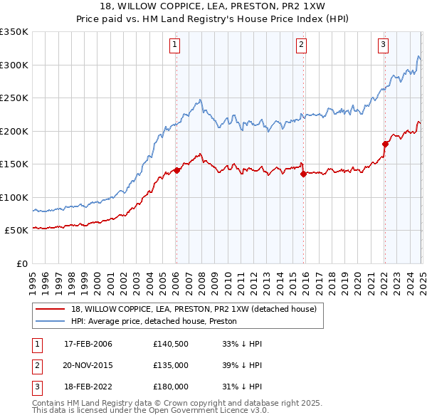 18, WILLOW COPPICE, LEA, PRESTON, PR2 1XW: Price paid vs HM Land Registry's House Price Index