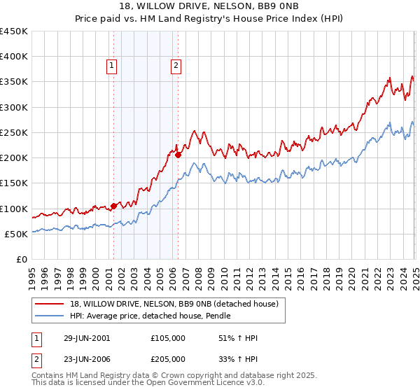 18, WILLOW DRIVE, NELSON, BB9 0NB: Price paid vs HM Land Registry's House Price Index