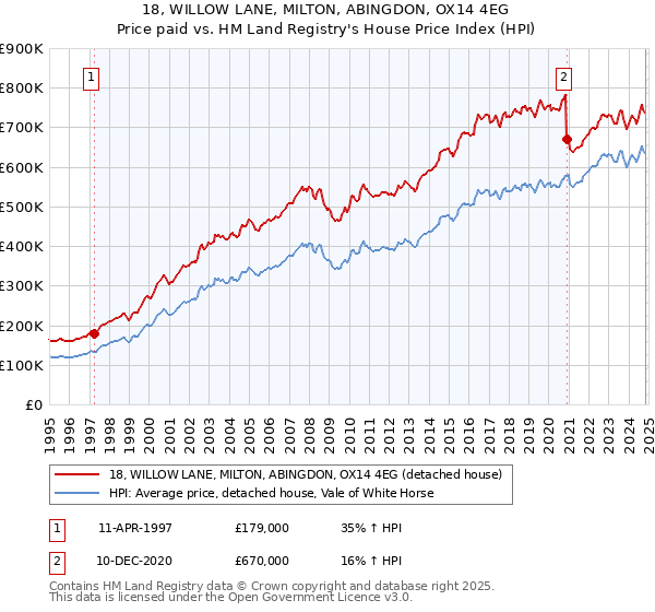 18, WILLOW LANE, MILTON, ABINGDON, OX14 4EG: Price paid vs HM Land Registry's House Price Index