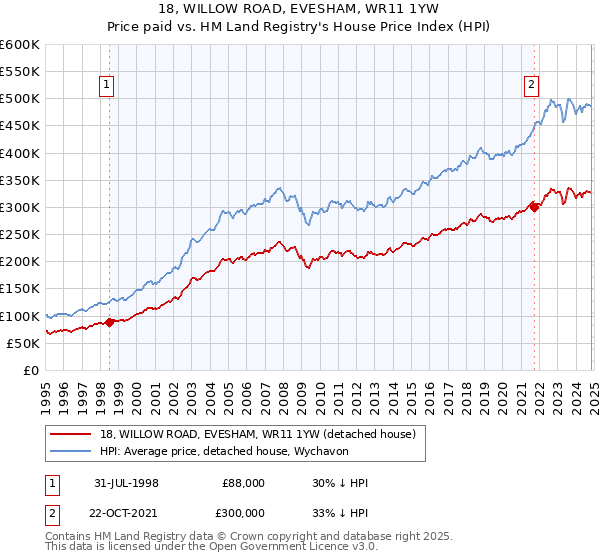 18, WILLOW ROAD, EVESHAM, WR11 1YW: Price paid vs HM Land Registry's House Price Index