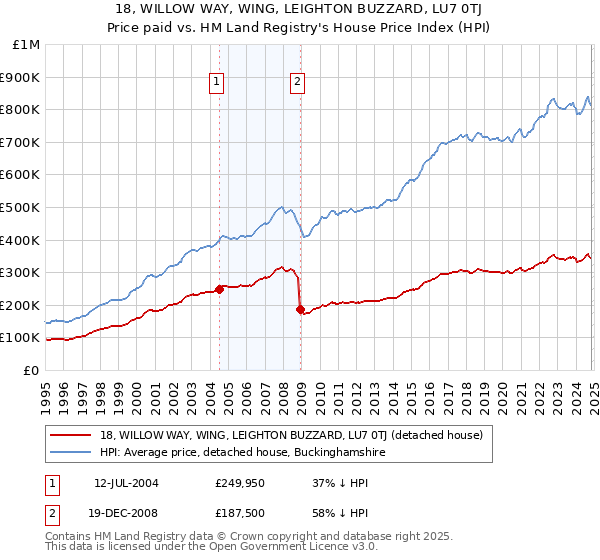 18, WILLOW WAY, WING, LEIGHTON BUZZARD, LU7 0TJ: Price paid vs HM Land Registry's House Price Index