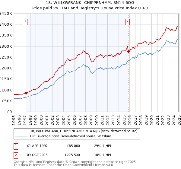 18, WILLOWBANK, CHIPPENHAM, SN14 6QG: Price paid vs HM Land Registry's House Price Index