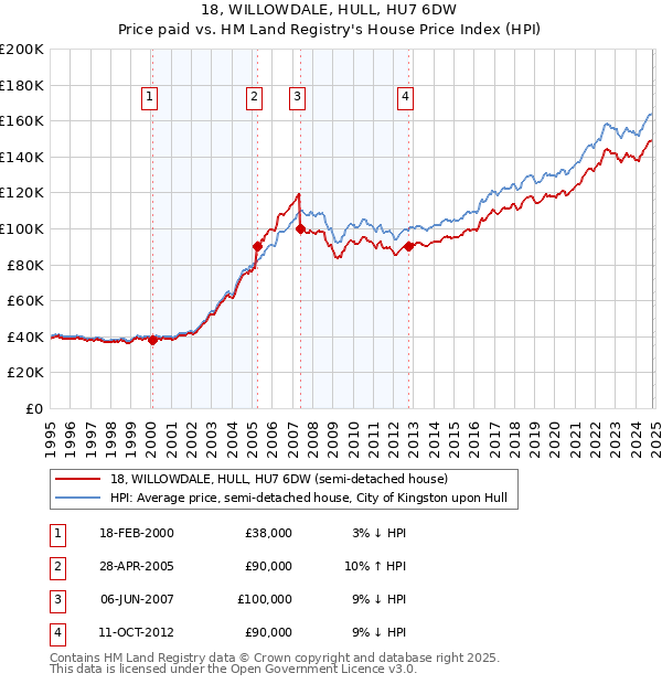 18, WILLOWDALE, HULL, HU7 6DW: Price paid vs HM Land Registry's House Price Index