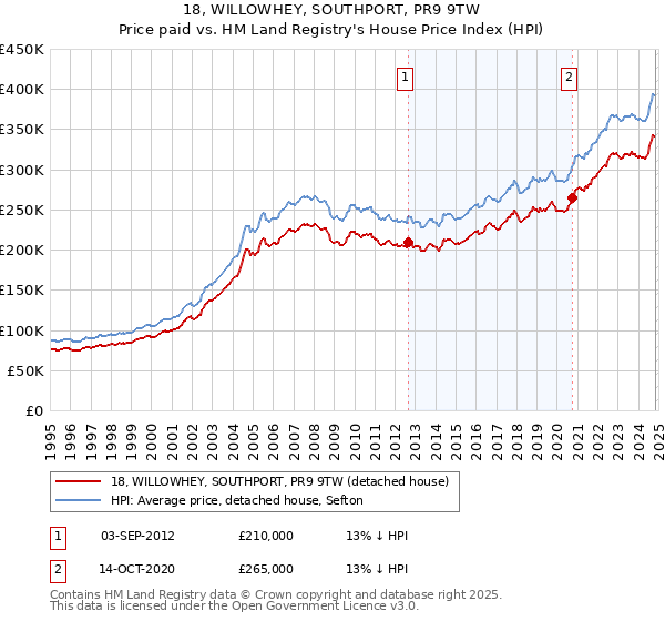 18, WILLOWHEY, SOUTHPORT, PR9 9TW: Price paid vs HM Land Registry's House Price Index