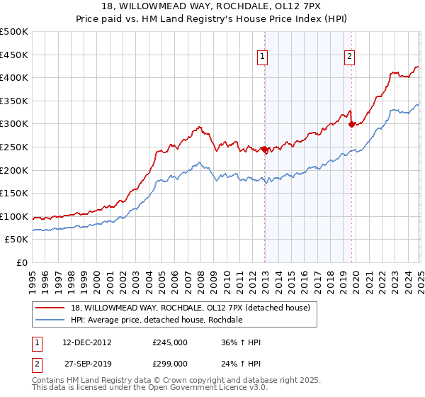 18, WILLOWMEAD WAY, ROCHDALE, OL12 7PX: Price paid vs HM Land Registry's House Price Index