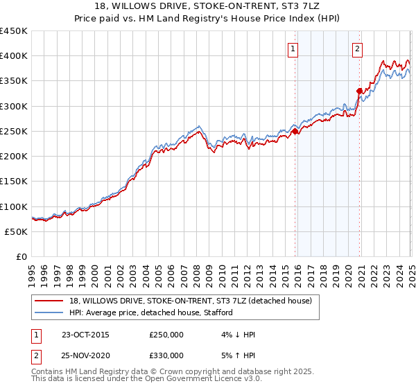 18, WILLOWS DRIVE, STOKE-ON-TRENT, ST3 7LZ: Price paid vs HM Land Registry's House Price Index