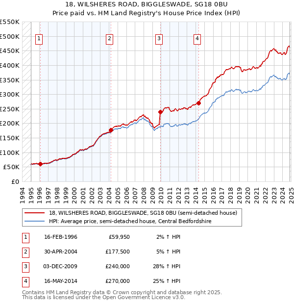 18, WILSHERES ROAD, BIGGLESWADE, SG18 0BU: Price paid vs HM Land Registry's House Price Index