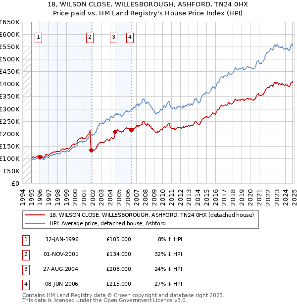 18, WILSON CLOSE, WILLESBOROUGH, ASHFORD, TN24 0HX: Price paid vs HM Land Registry's House Price Index