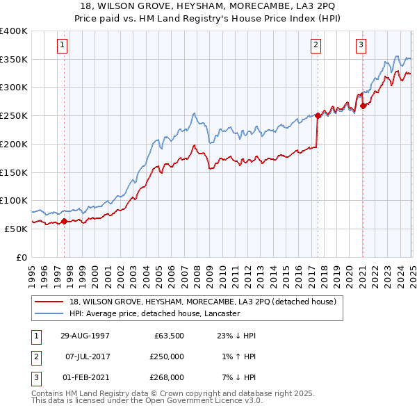 18, WILSON GROVE, HEYSHAM, MORECAMBE, LA3 2PQ: Price paid vs HM Land Registry's House Price Index