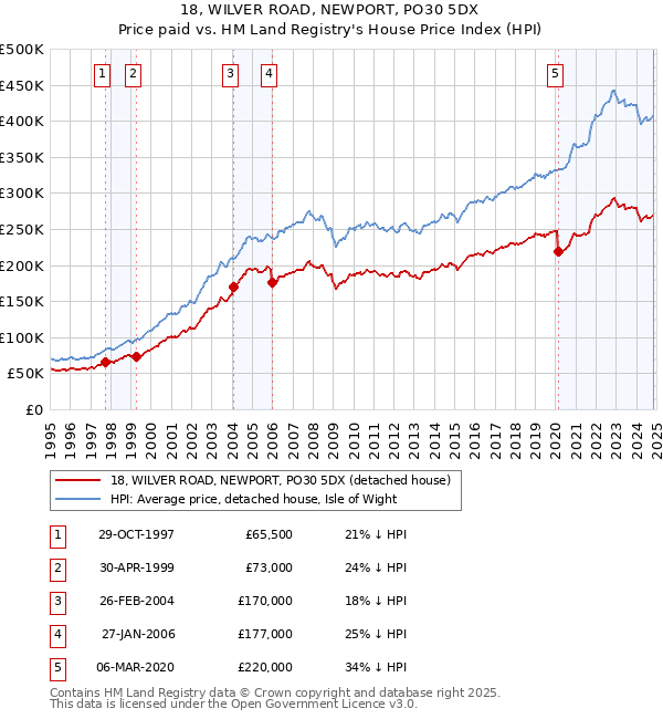 18, WILVER ROAD, NEWPORT, PO30 5DX: Price paid vs HM Land Registry's House Price Index