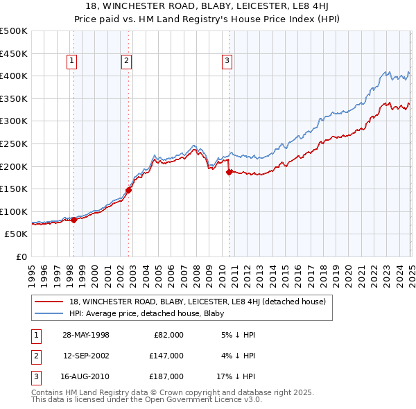 18, WINCHESTER ROAD, BLABY, LEICESTER, LE8 4HJ: Price paid vs HM Land Registry's House Price Index