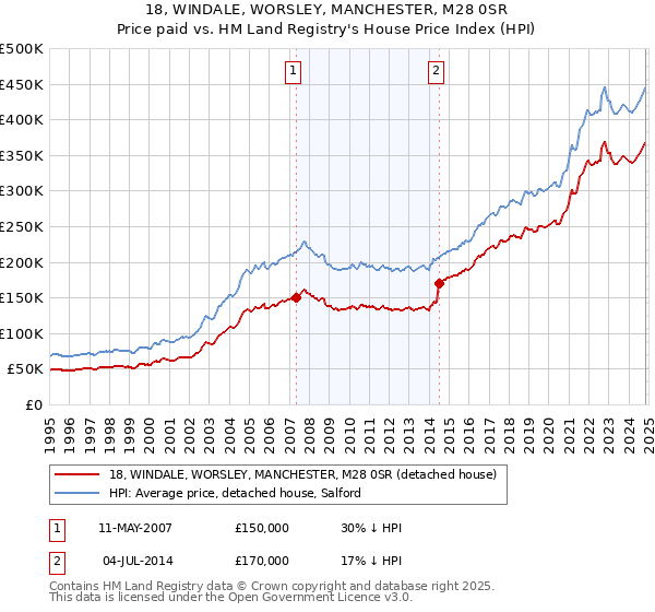 18, WINDALE, WORSLEY, MANCHESTER, M28 0SR: Price paid vs HM Land Registry's House Price Index