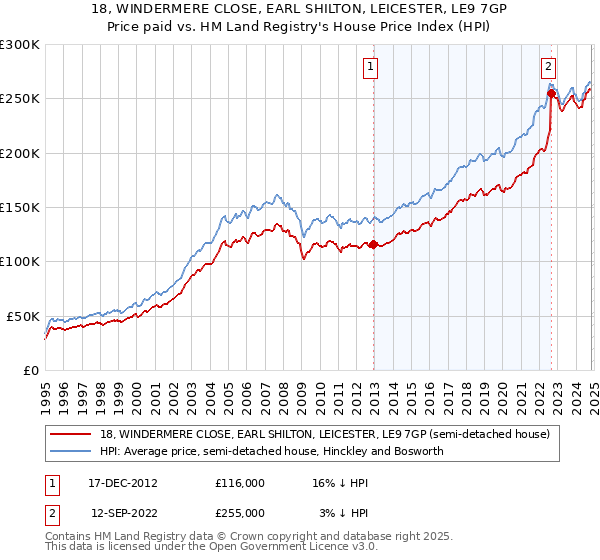 18, WINDERMERE CLOSE, EARL SHILTON, LEICESTER, LE9 7GP: Price paid vs HM Land Registry's House Price Index