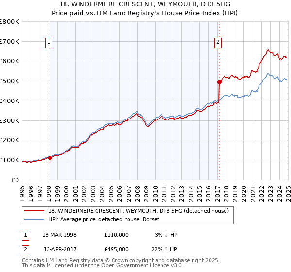 18, WINDERMERE CRESCENT, WEYMOUTH, DT3 5HG: Price paid vs HM Land Registry's House Price Index