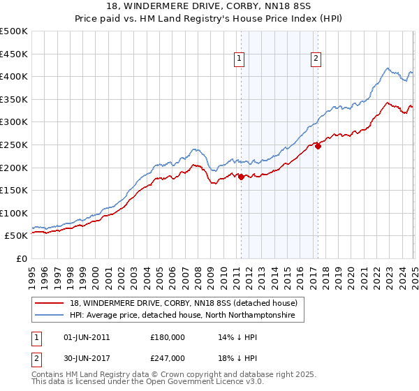 18, WINDERMERE DRIVE, CORBY, NN18 8SS: Price paid vs HM Land Registry's House Price Index