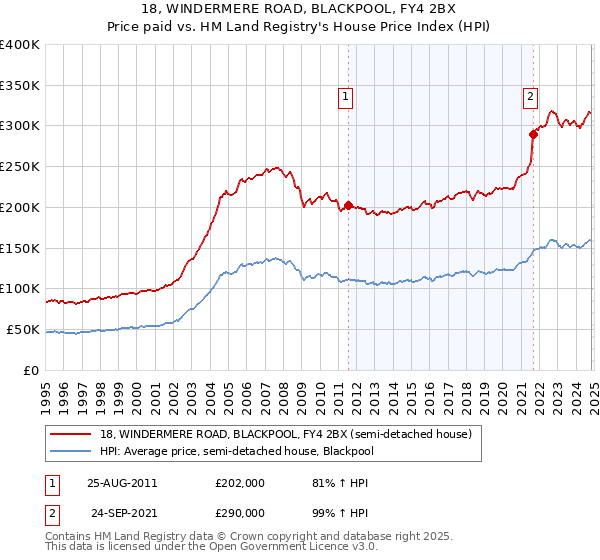 18, WINDERMERE ROAD, BLACKPOOL, FY4 2BX: Price paid vs HM Land Registry's House Price Index