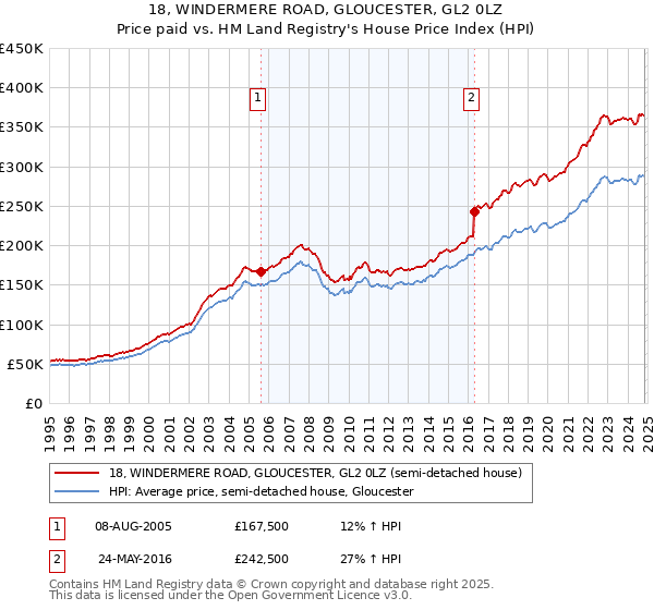 18, WINDERMERE ROAD, GLOUCESTER, GL2 0LZ: Price paid vs HM Land Registry's House Price Index