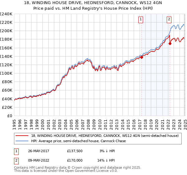 18, WINDING HOUSE DRIVE, HEDNESFORD, CANNOCK, WS12 4GN: Price paid vs HM Land Registry's House Price Index