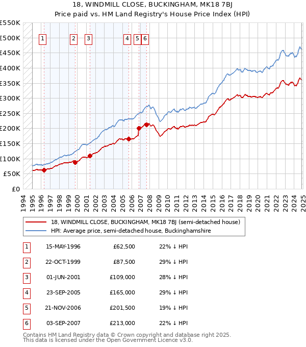 18, WINDMILL CLOSE, BUCKINGHAM, MK18 7BJ: Price paid vs HM Land Registry's House Price Index